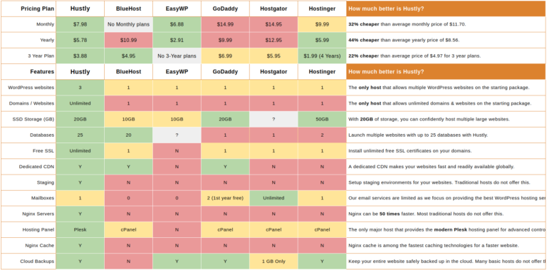 GoDaddy vs EasyWP vs Hostinger vs Hostgator vs BlueHost vs Hustly